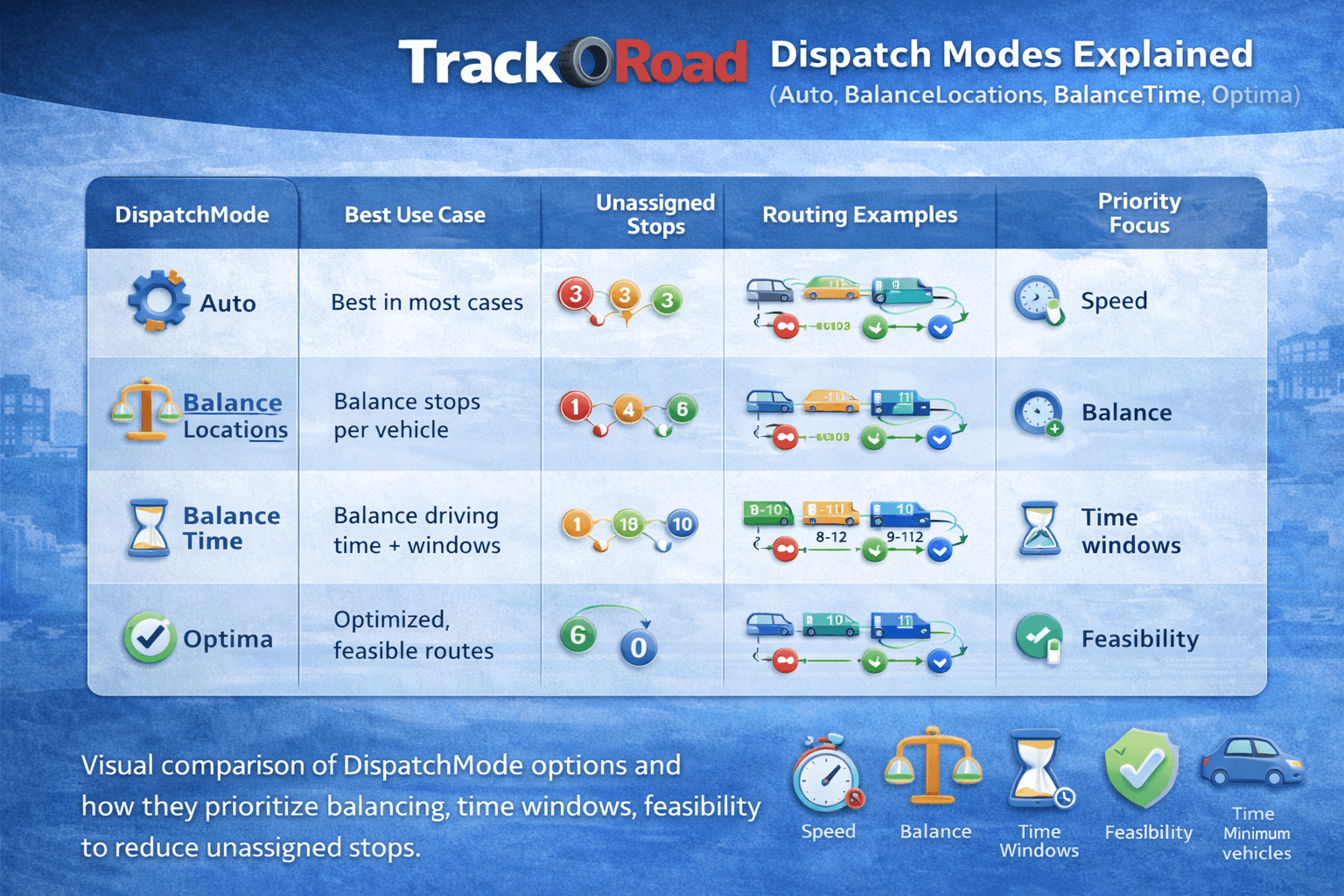 TrackRoad dispatch modes (Auto, BalanceLocations, BalanceTime, Optima) illustrated with routing examples.